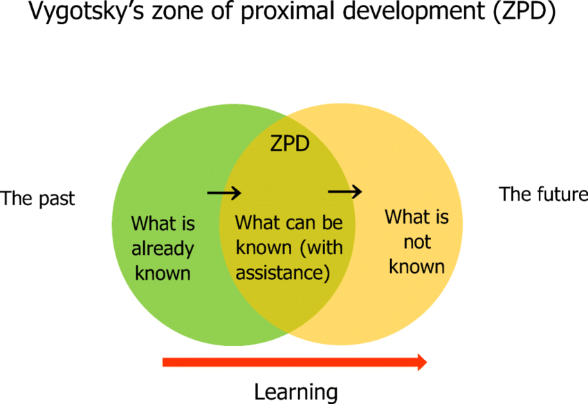 ZPD theory